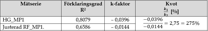 1 Exempel på tabell vid utvärdering av resultatet. 7.