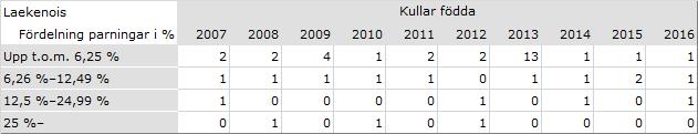 Tabell 4. Fördelningen över födda kullar under perioden, redovisat per variant (SKK Avelsdata) Parningar med en inavelsgrad över 6,25 % har skett i cirka 12 % av det totala antalet kullar.