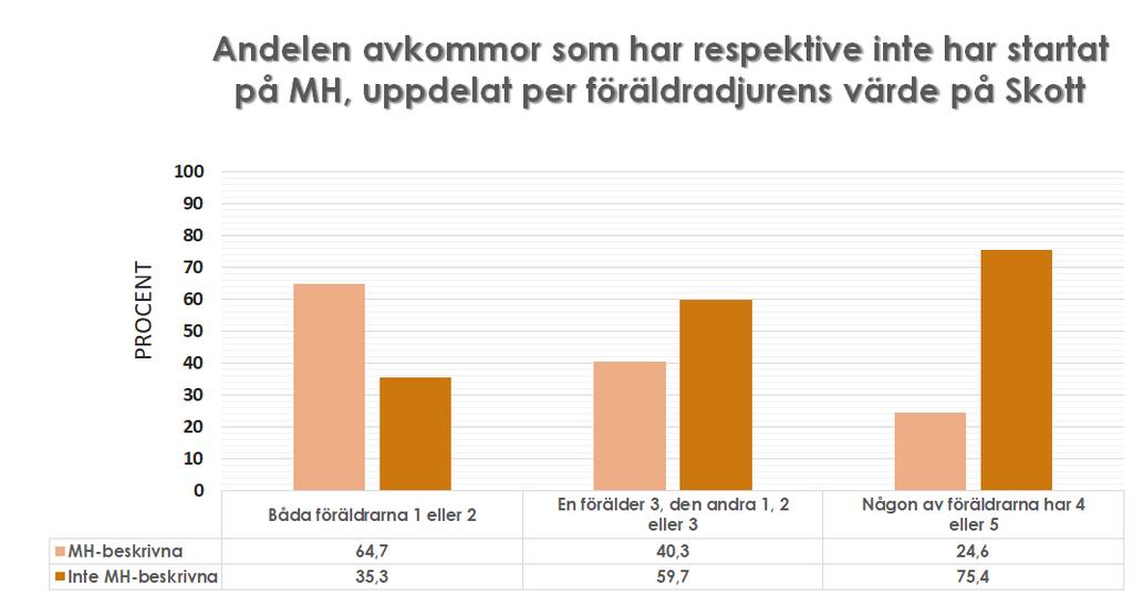 Diagram 13. Jämförelse mellan samtliga hundar födda under perioden 2006 2015, baserat på föräldradjurens värdesiffra för 10, Skott (SKKs Hunddata, 2017).