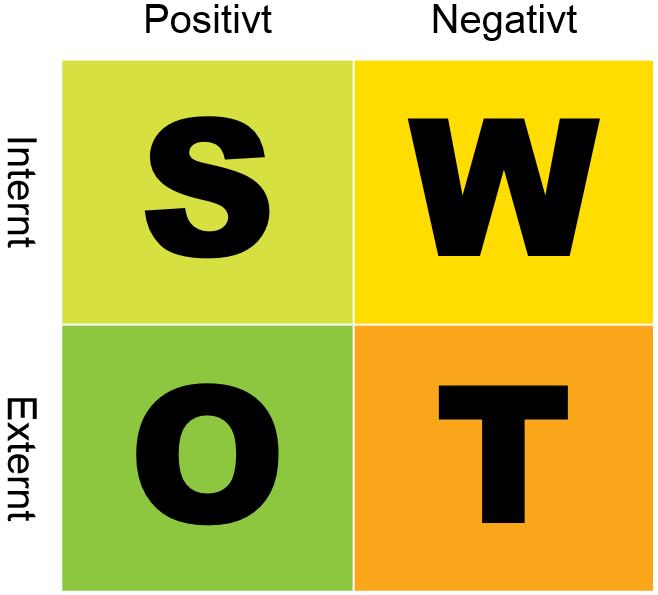 SWOT- analys Ett sätt att försöka ställa sig rätt frågor är att pröva att göra en SWOTanalys.
