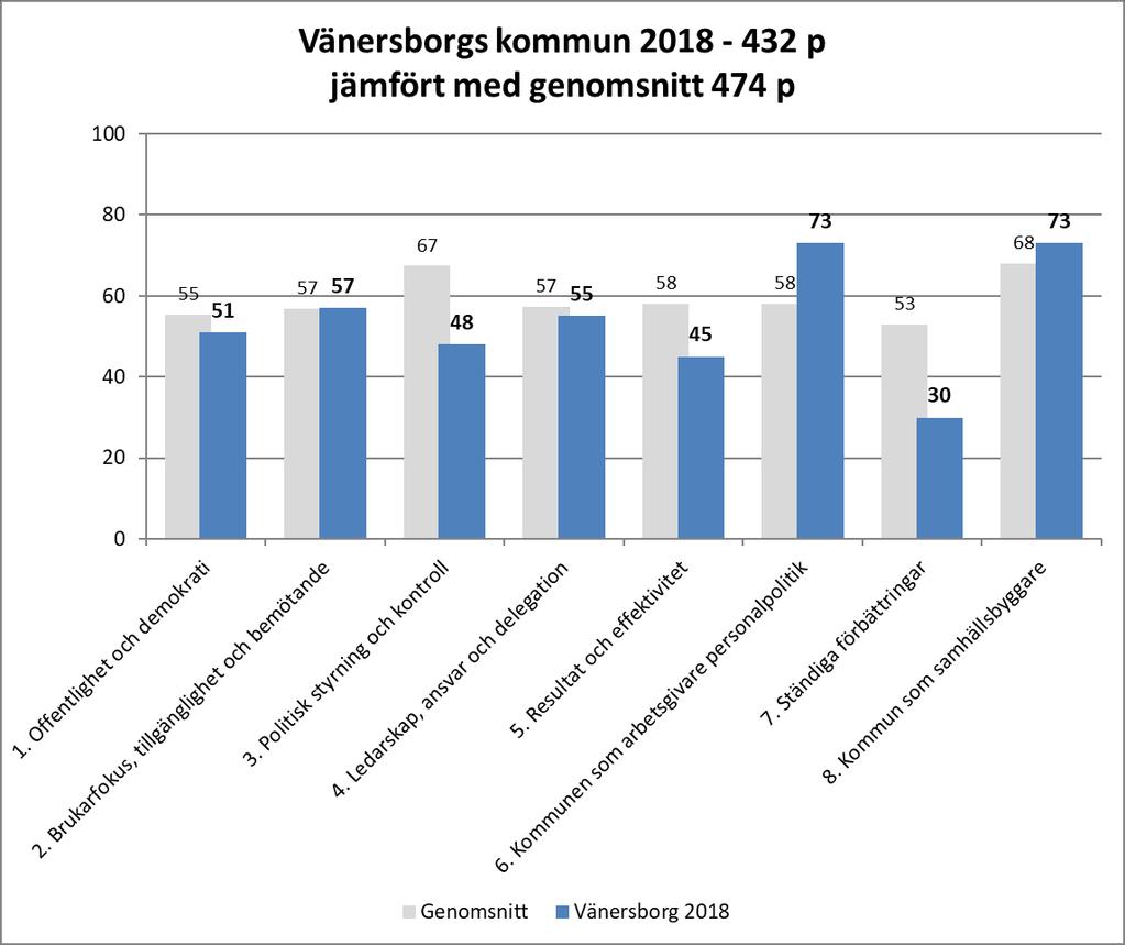 Sammanfattning av resultat Nedan visas Vänersborgs totalpoäng samt poängfördelningen per område.
