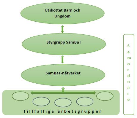 Inledning SamBaT, Samverkan kring barn i Tierp, är ett samverkansorgan för Individ- och familjeomsorg och Utbildning.