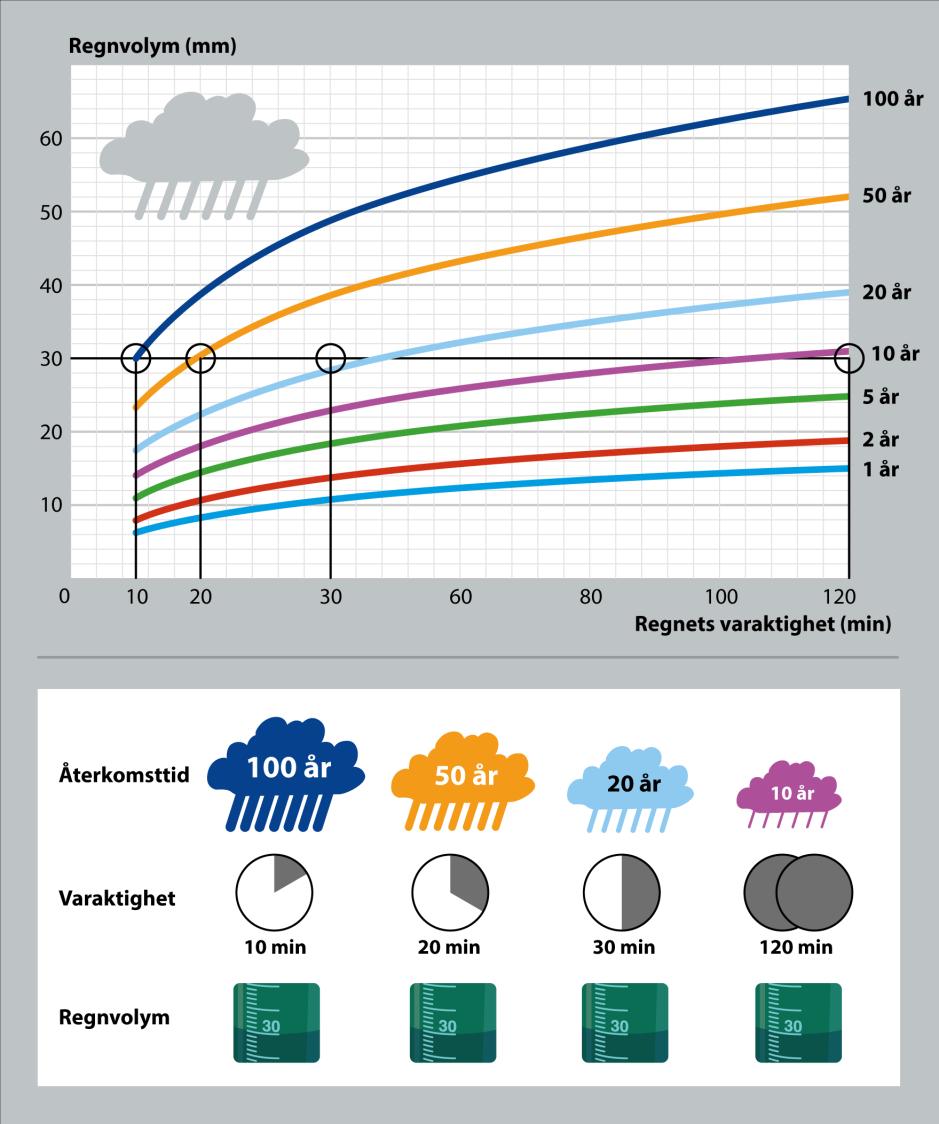 Regn 30 mm regn kan betyda allt från ett 2-månadersregn (på 24 timmar) till mer än ett