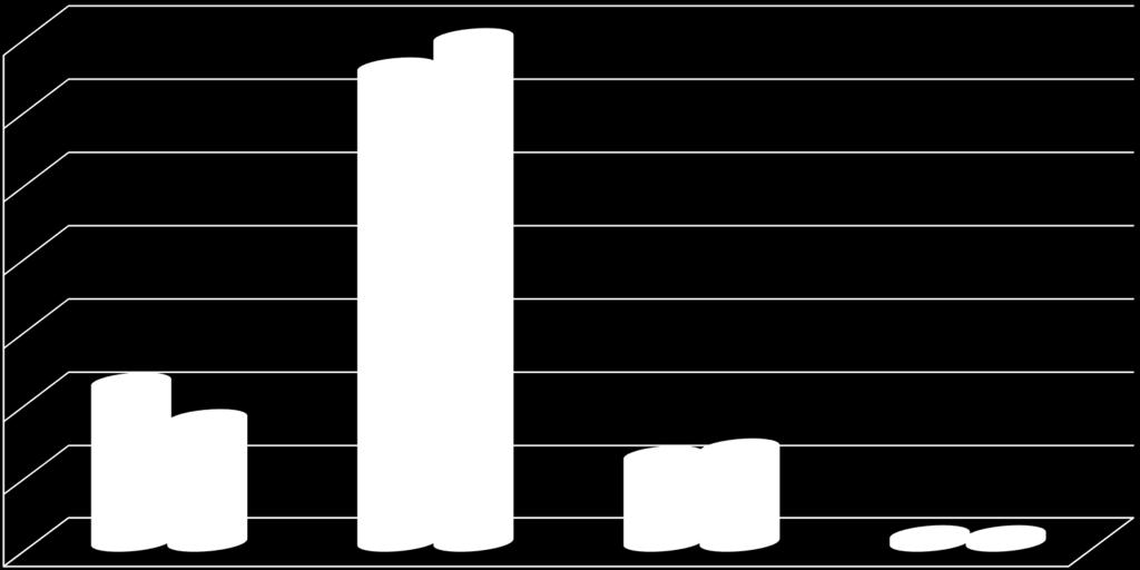 % 7 Ålder: 65 69 Bas total 15: 3.1 Bas total 16: 1.