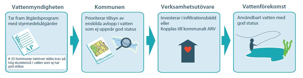 Styrmedelsåtgärder ska leda till fysiska