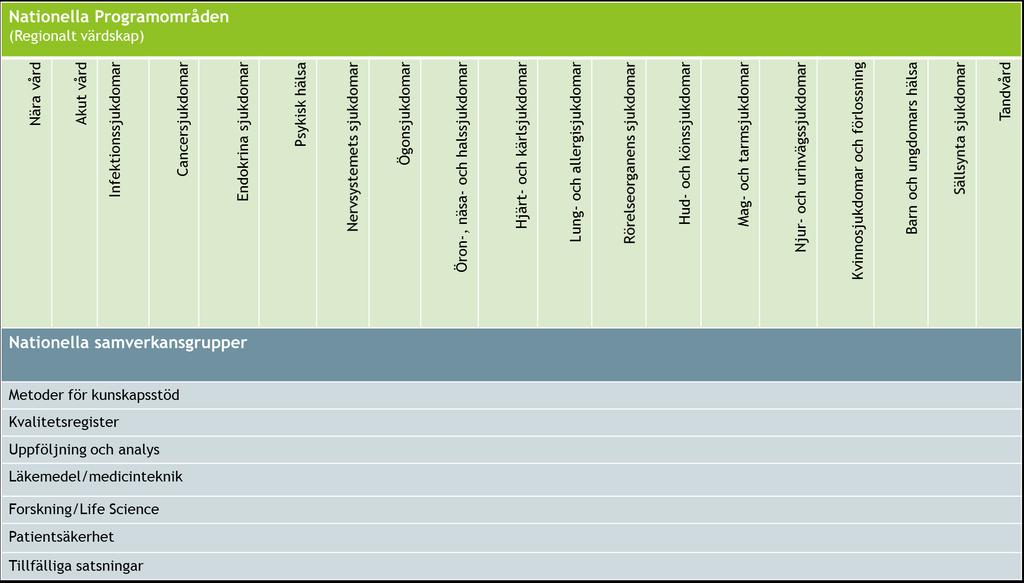 (Inom varje Nationellt programområde (NPO) tillsätts arbetsgrupper (AG) utifrån behov, t ex har NPO Cancer sjukdomar ca 40 AG, Psykisk hälsa ca 10 AG) CSP PSG