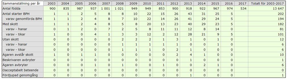 BPH-ÖVERSIKT SHETLAND SHEEPDOG BPH-översikten (tabellen nedan, daterad 2017-08-23) redovisar antalet hundar som fötts under ett år och hur många av dessa som har genomförd BPH, om de deltagit med