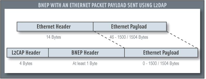 header. Därefter kapslas BNEP headern och Ethernet paketets payload in av L2CAP och skickas över Bluetooth mediet.