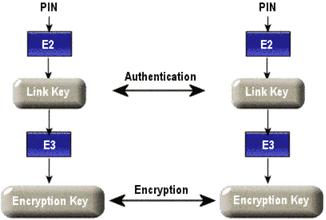 Krypteringsnyckel behövs för att dekryptera payloaden, den skapas genom länknyckeln kombinerad med E 3 algoritmen. Varje gång kryptering behövs kommer krypteringsnyckel automatiskt att ändras.