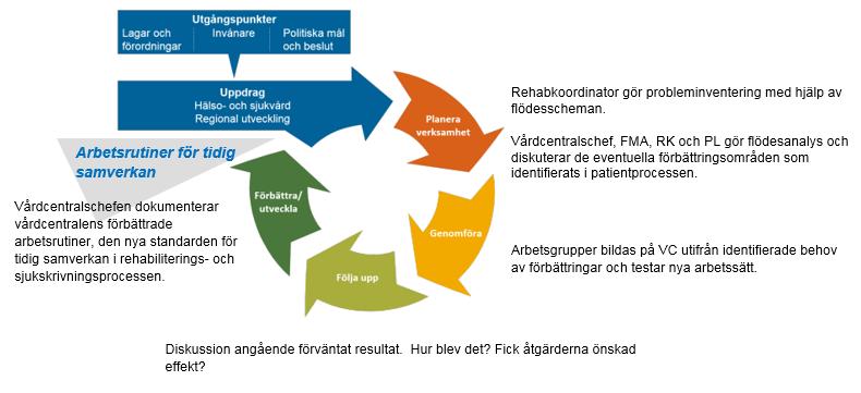 Guiden, en arbetsmodell för tidig samverkan i rehabiliteringsoch sjukskrivningsprocessen i Västra Götalandsregionen Beskrivning av guidens, arbetsmodellens funktioner Struktur för att samla och