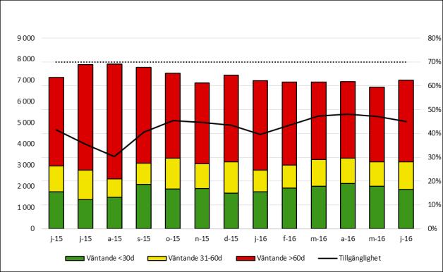 4 (7) Tillgänglighet operation/åtgärd Totalt sett är tillgänglighet till operation/åtgärd inom 60 dagar 45,0 % i juni, vilket är en försämring med 1,2 % sedan mätningen i maj, men 3,5 % bättre än i