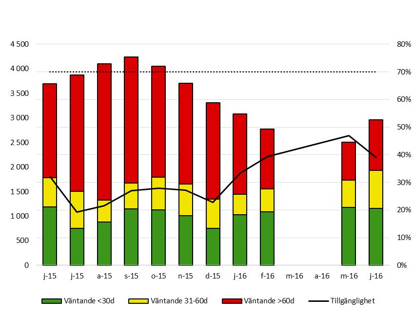 6 (7) Tillgänglighet till MR inom 30 dagar är 39,1 % i maj, vilket är 6,9 % bättre än samma månad föregående år.