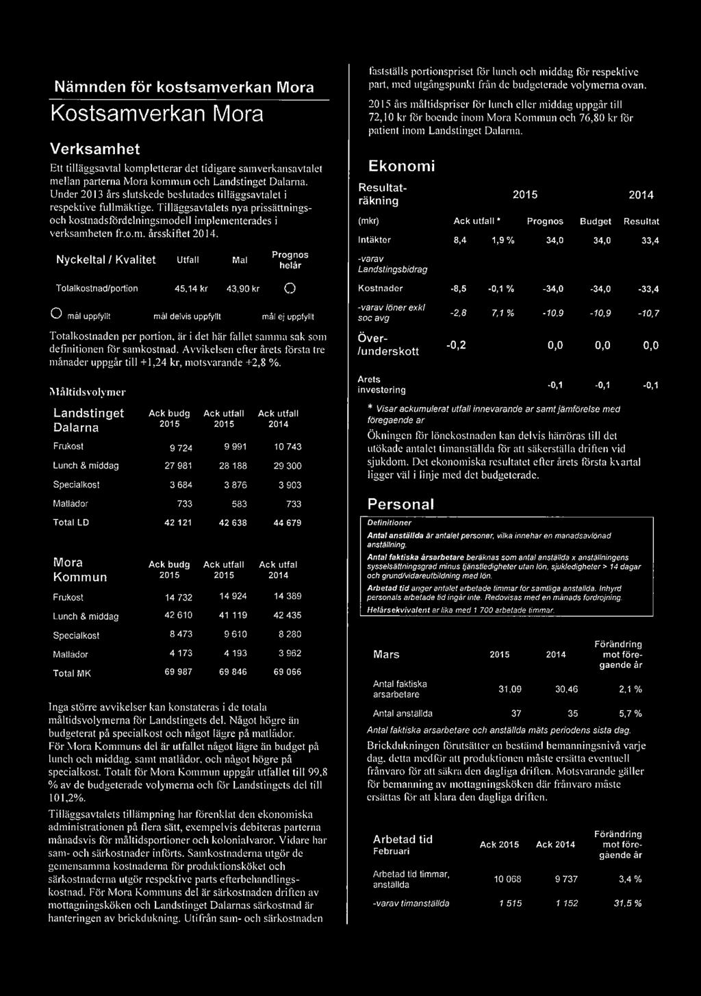 Måltidsvolymer Landstinget Ack budg Ack utfall Ack utfall Dalarna 2015 2015 2014 Frukost 9 724 9 991 10 743 Lunch & middag 27 981 28 188 29 300 Specialkost 3 684 3 876 3 903 Matlådor 733 583 733