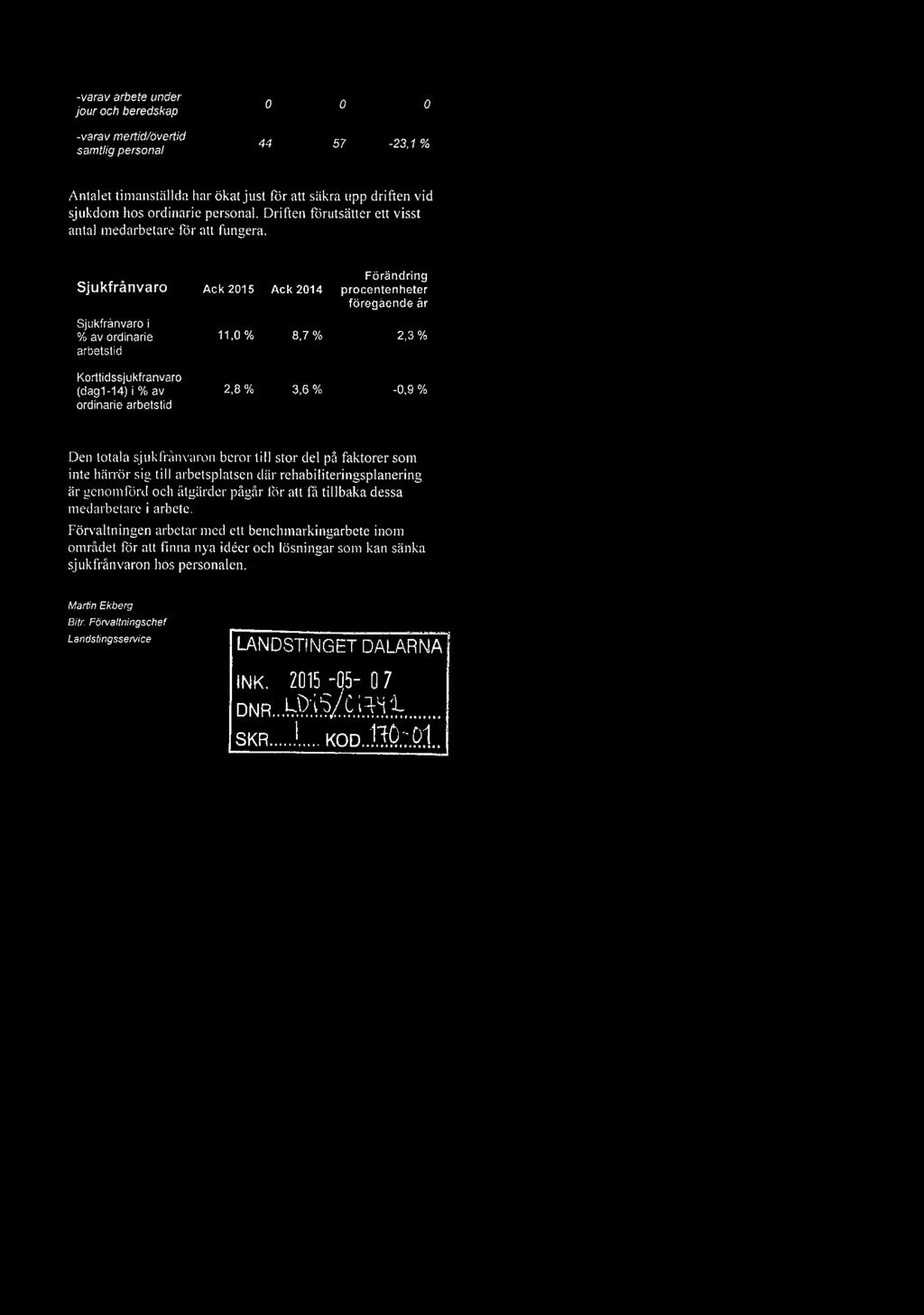 Sjukfrånvaro Sjukfrånvaro i % av ordinarie arbetstid Korttidssjukfrånvaro (dag1-14) i % av ordinarie arbetstid Förändring Ack 2015 Ack 2014 procentenheter föregående år 11,0 % 8,7% 2,3 % 2,8 % 3,6 %