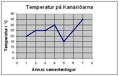 8. Vilken dag är temperaturen på Kanarieöarna som lägst? Vad är då temperaturen? 9. Beräkna medianåldern i en familj där personernas åldrar är 12, 14, 17, 18, 45 och 48 år. 10.