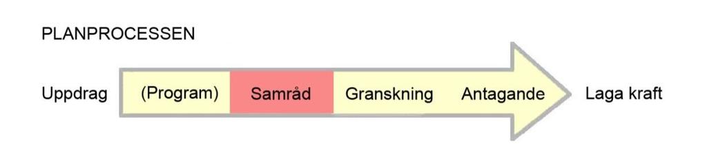 Processen för en detaljplan regleras i plan- och bygglagen (PBL kap 5). Denna detaljplan handläggs med standardförfarande. Planprogram har inte bedömts nödvändigt.