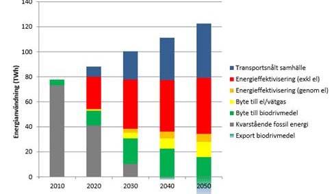 Bilaga 2 Tre delar krävs: ny teknik, energieffektivisering och ett transportsnålt samhälle Figur 1 Vägtrafikens användning av fossil energi med och utan åtgärder (TWh) enligt Trafikverkets