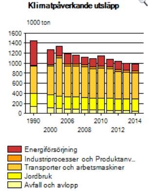 Bilaga 2 Figur 3 Klimatpåverkande utsläpp uttryckta i koldioxidekvivalenter och fördelade på sektorer. Källa: Miljömål.