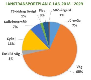 2.2 Ekonomisk sammanställning Den ekonomiska sammanställningen av Region Kronobergs prioriteringar utgår från tilldelningen i planeringsdirektivet som för Region Kronoberg är 768 mkr, uttryckt i 2017