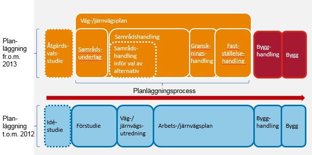 Inriktningsunderlag Regeringens proposition Regeringsdirektiv Fastställelse av planer I maj 2015 gav regeringen i uppdrag till trafikverket att ta fram ett inriktningsunderlag för perioden 2018-2029.