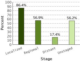 Prognos??? Viktigaste prognosfaktorn: Lymfkörtelstatus i ljumskar Vanligast: lokalrecidiv (20-35%) Ofta mycket sena recidiv ( de-novo - tumörer?