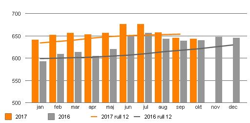 Prognos Prognosen är efter september månad förbättrad med 1,5 mkr och helårsprognosen är nu -16,4 mkr.