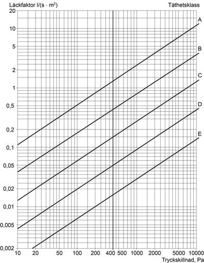 Q APPARATER, KANALER, DON M M I LUFTBEHANDLINGSSYSTEM Montering ska utföras enligt tillverkarens dokumenterade anvisningar. Anvisningar för montering, drift och underhåll ska levereras med vara.