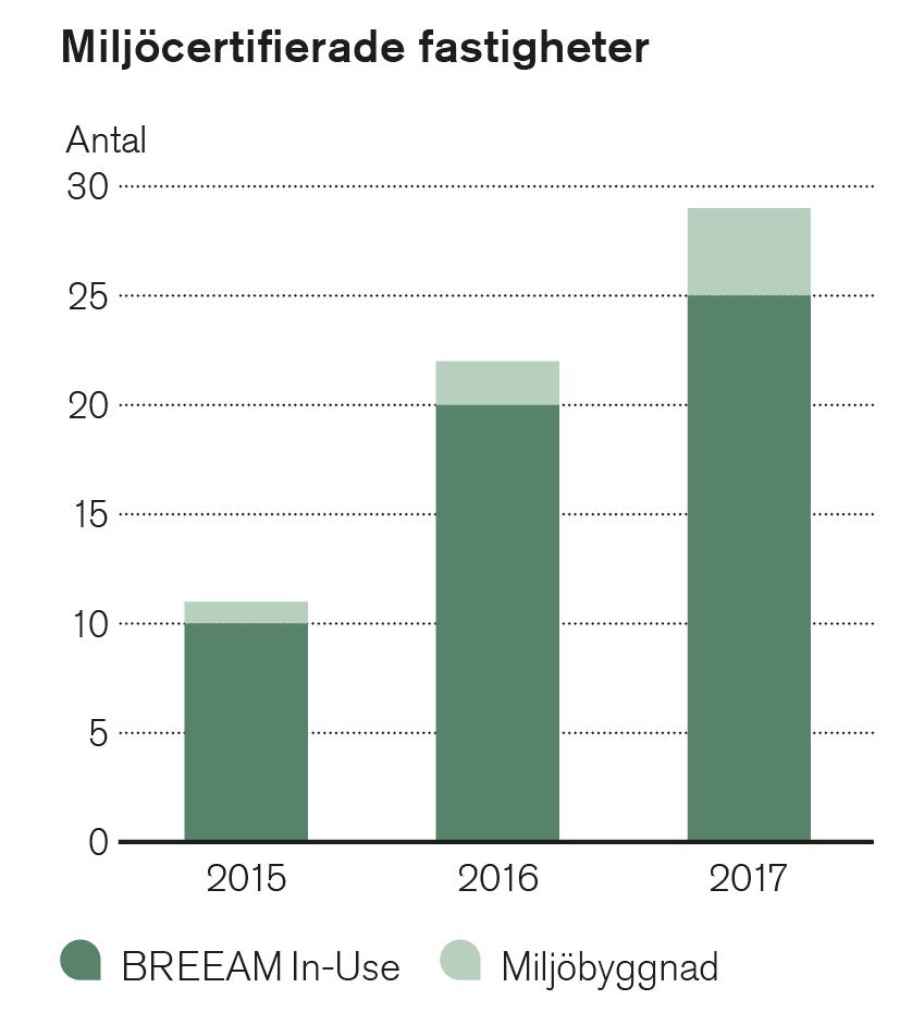 Certifieringar 2017 Under 2017 certifierades ytterligare fem fastigheter i förvaltningsbeståndet enligt BREEAM In-Use, nivå Very Good.