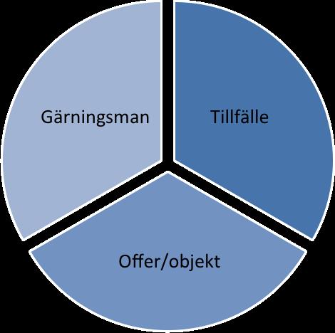 Rutinaktivitetsteorin För att ett brott ska begås krävs att det finns en motiverad gärningsman, ett