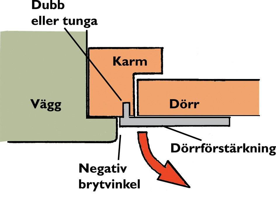 Utåtgående dörrblad bör även vara försett med dubbar på låssidan som hakar i dörrkarmen. Dörren blir då mycket svår att bryta i sidled.