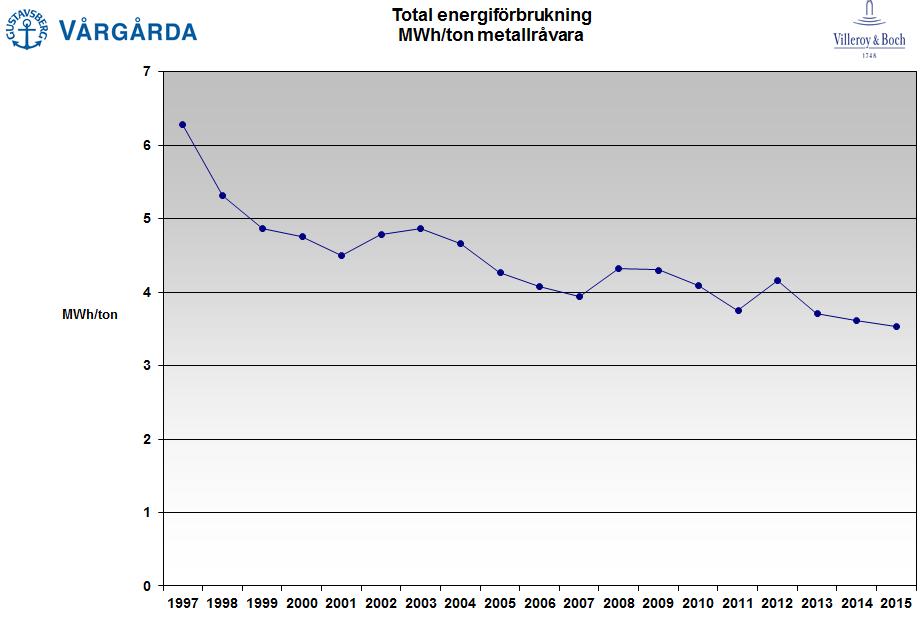 Energi Vår målsättning för energiförbrukningen för 2015 var en minskning med 3% genom fortsatt intrimning av ventilationen samt projekt läcktätning i tryckluftssystemet.