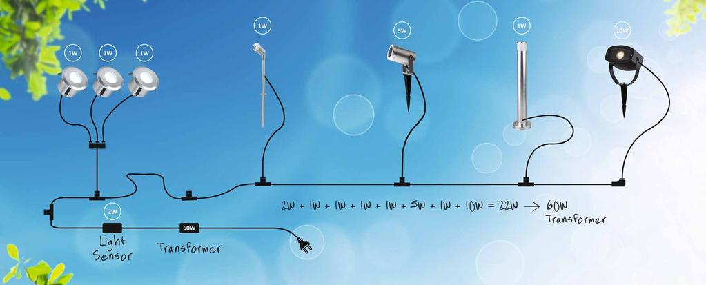 LED Garden Plug & Play ENKELT FLEXIBELT UNDERHÅLLSFRITT ENERGISNÅLT PRISVÄRT BELYSNINGSSYSTEM (12V) FÖR TRÄDGÅRDAR OCH UTEMILJÖER I systemet finner du ett fullständigt utbud av lampor för alla