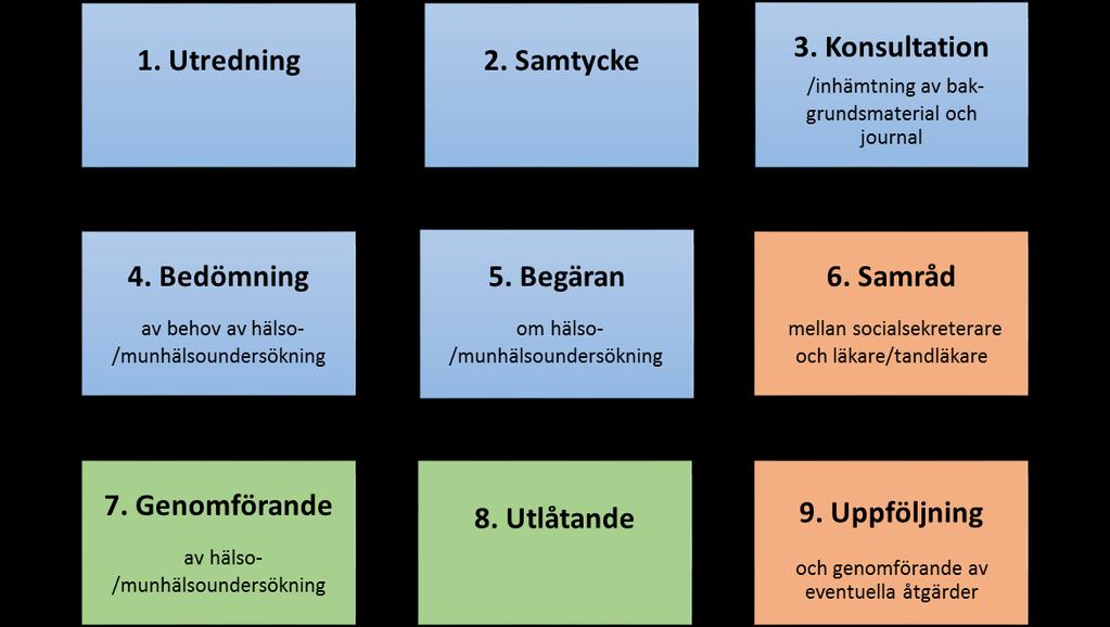 INLEDNING Detta dokument innehåller praktiska anvisningar till hur Överenskommelsen om hälsoundersökningar och munhälsoundersökningar avseende placerade barn ska tillämpas.