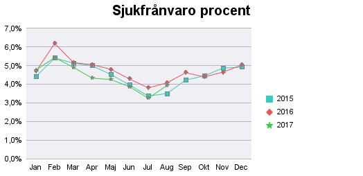 Bilaga 1 - personal ADH Tidsanvändning timmar föregående LAGSTADGAD LEDIGHET 95 239 104 944 10,2% NÄRVARO 1 037 224 1 031 396-0,6% SEMESTER 173 125 169 871-1,9% SJUKFRÅNVARO 67 292 61 373-8,8%