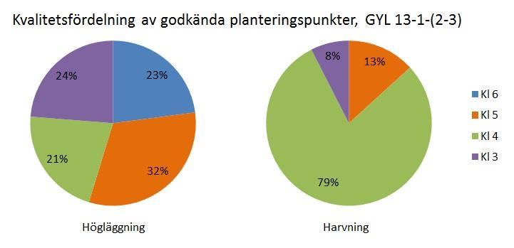 Kvalitetsfördelningen på punkterna visade likartad för GYL 13-1-1 jämfört med GYL 13-1-1. Högläggningen sänkte sin andel planteringspunkter i de två högsta klasserna från 60 % till 55 %.