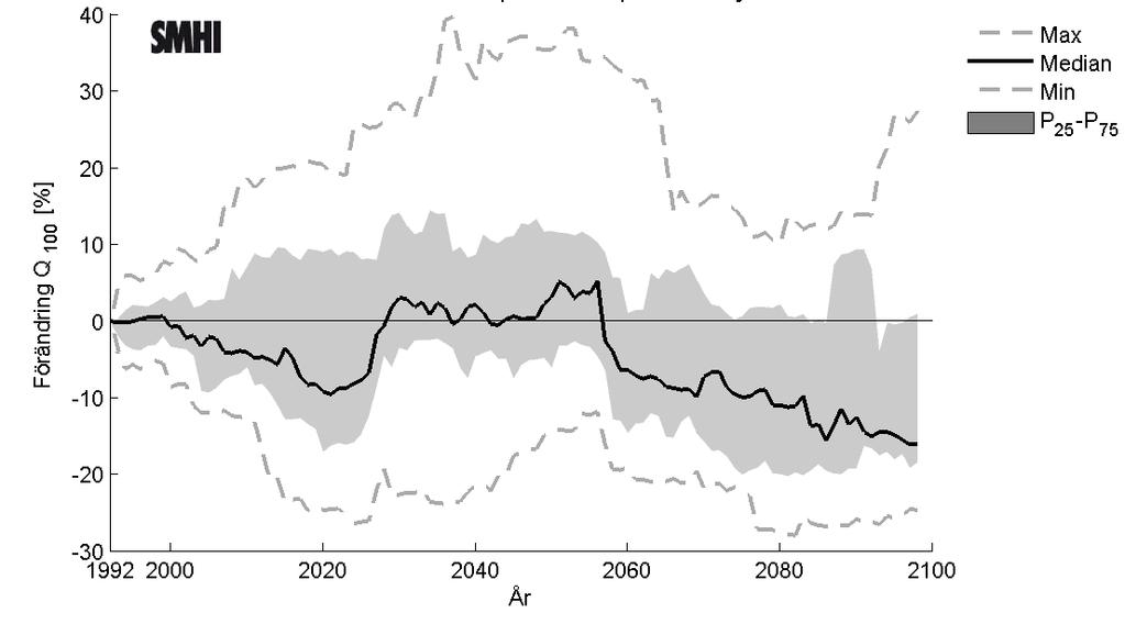 Figur 4-6. Beräknad förändring (%) av 100-årsflödet för Piteälvens mynning i havet under perioden 1992 2098 jämfört med referensperioden 1963 1992.