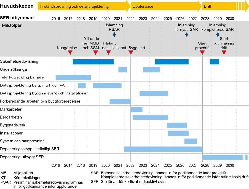 Beskrivning av variationerna 45 (122) Kommentarer från analysgruppen Analysgruppen diskuterade möjliga orsaker till försening.