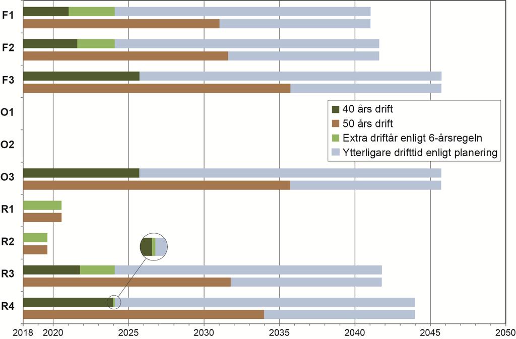 Figur 2-1. Schematisk bild över reaktorernas drifttider som underlag för kalkyl 40 och kalkyl 50.