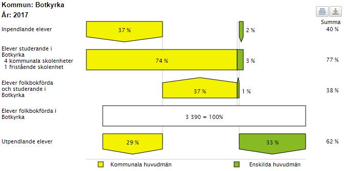 Elevströmmar gymnasiet 2017 Av 3390 folkbokförda gymnasieelever i Botkyrka 2017 gick 37 % i kommunens egna gymnasieskolor.