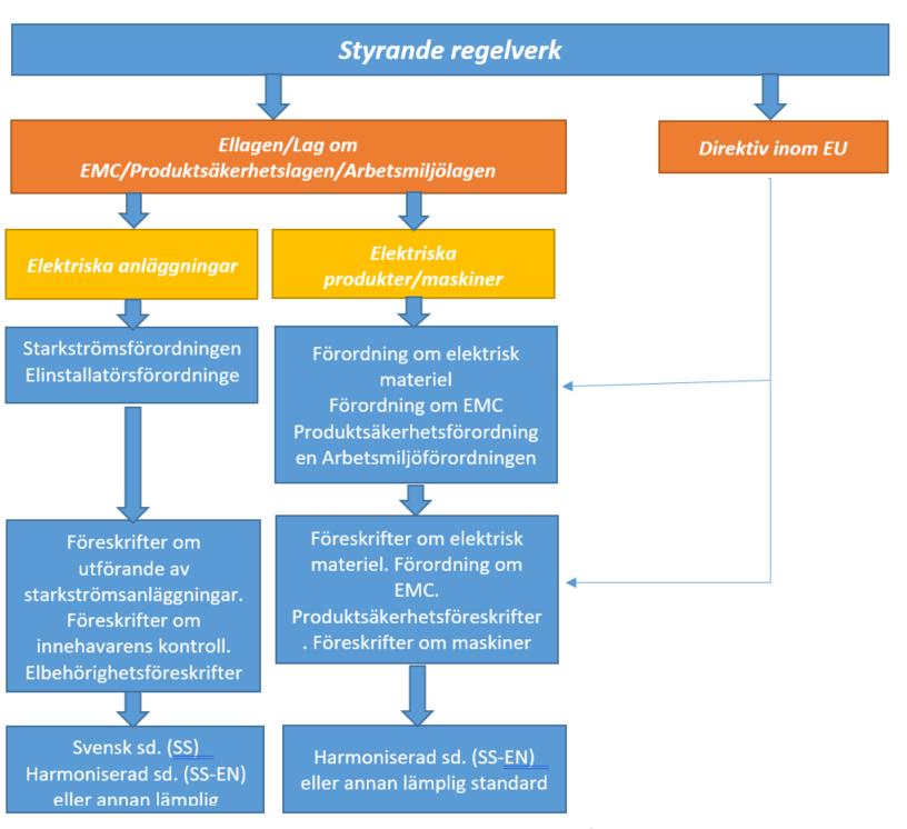 Enligt H SEPS definieras det styrande regelverket enligt nedan i figur 3.