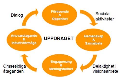 Figur 16. Medarbetarskapshjulet, utbyggd version (273) Förtroende och öppenhet tar tid att bygga upp och kräver kontinuitet.