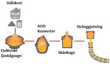 2.1. Tillverkning av stål på vid Sandvik Materials Technology (SMT) i Sandviken Tillverkningen av stål hos SMT görs huvudsakligen av stålskrot.