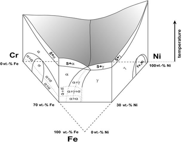 Fasdiagrammet som används för SAF 2507 och SAF 2205 är det ternära Fe-Cr-Ni diagramet. Diagrammet visar enbart uppkomsten av faserna: austenit, ferrit och sigma.