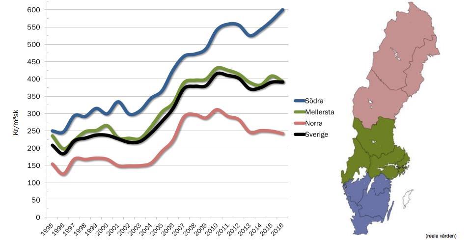 2.3.3 Skogsmarkens prisökning Under början av 217 nådde befolkningen i Sverige till slut över 1 invånare.