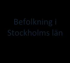 Inrikes omflyttning Flyttströmmarna för de olika födelsegrupperna har skattats med hjälp av flyttningsrisker mellan Stockholms län och boende i övriga riket.