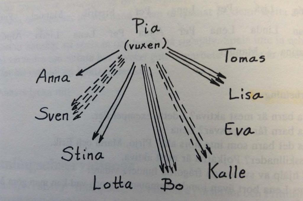 Samlingsobservation Gör upp en teckning över hur barnen sitter vid samlingen. Rita pilar när den vuxne ställer frågor till barnen. Rita med streckade linjer när det gäller tillsägelser.