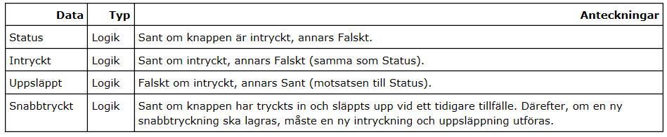 Däremot kan den inte mäta hur länge knappen hålls ner eller hur hårt den trycks in. Trycksensorn genererar logiska data, dvs. värdet Sant eller värdet Falskt.