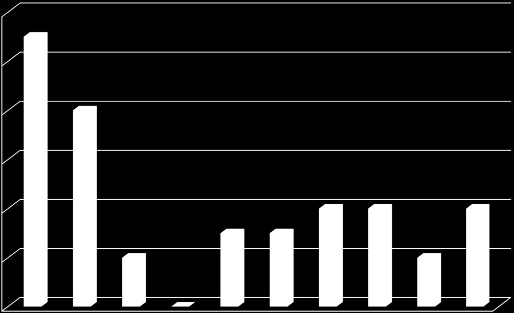 1 omkommen 0 3 3 4 4 2008 2009 2010 2011