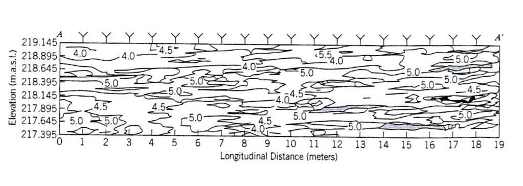 Fig. 4. Variation i hydraulisk konduktivitet i en akvifer tagen ur Fetter (1999) från Sudicky (1986).