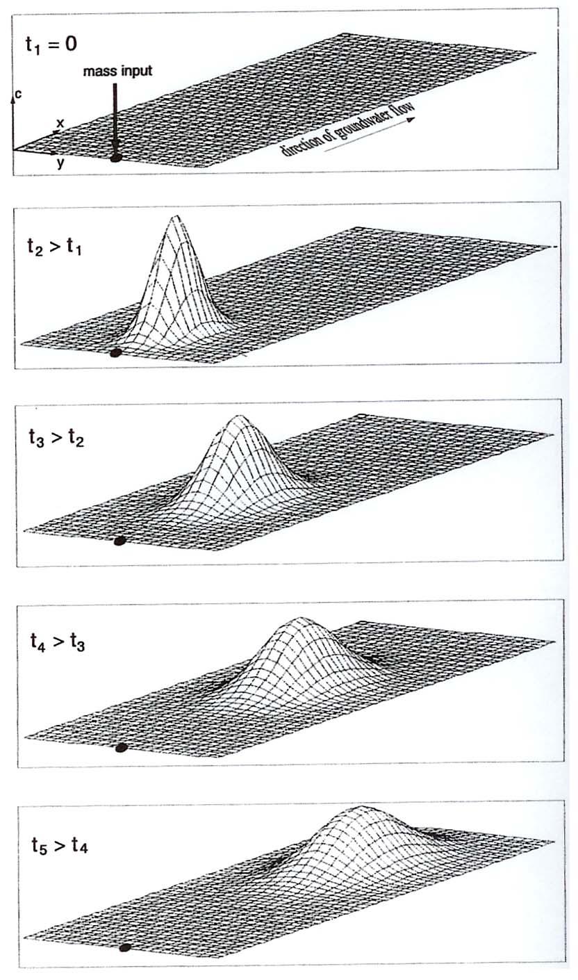 Fig. 7. Exempel för hur en punktkälla utvecklar en föroreningsplym i ett uniformt grundvattenflöde (Spitz et.al., 1996).